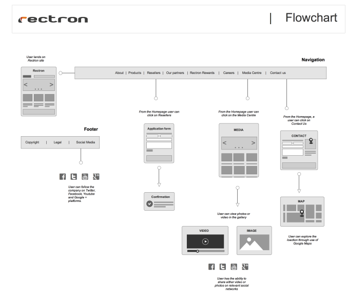 Website Flowchart